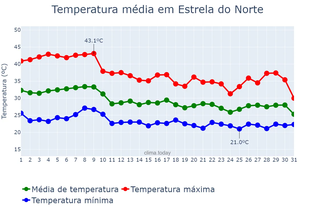 Temperatura em outubro em Estrela do Norte, GO, BR