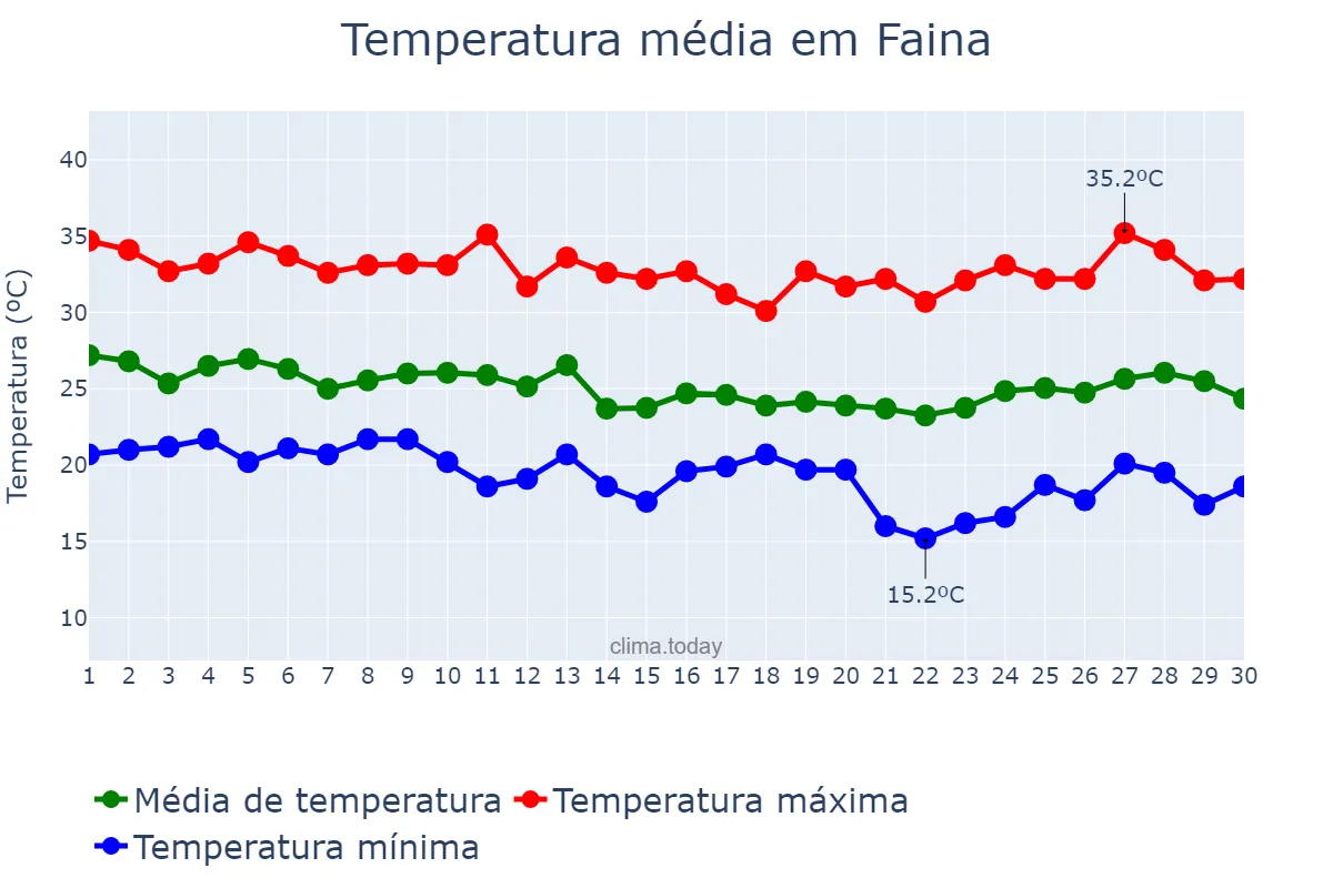 Temperatura em abril em Faina, GO, BR