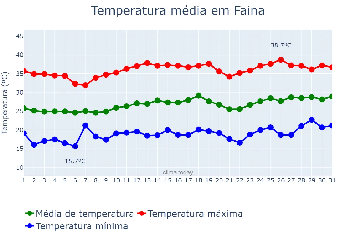 Temperatura em agosto em Faina, GO, BR