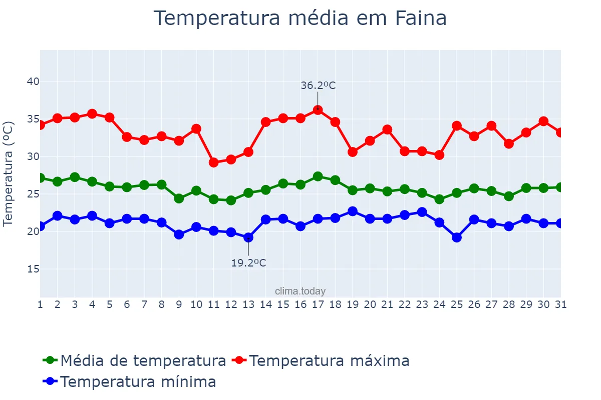 Temperatura em dezembro em Faina, GO, BR