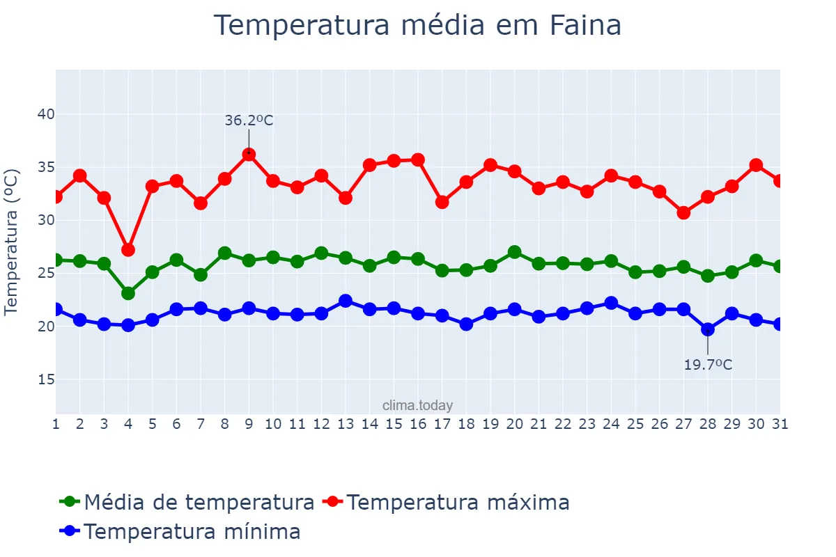 Temperatura em janeiro em Faina, GO, BR