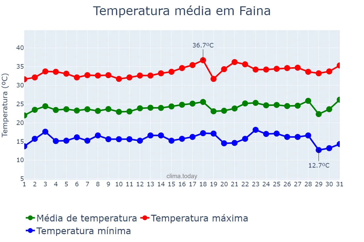 Temperatura em julho em Faina, GO, BR