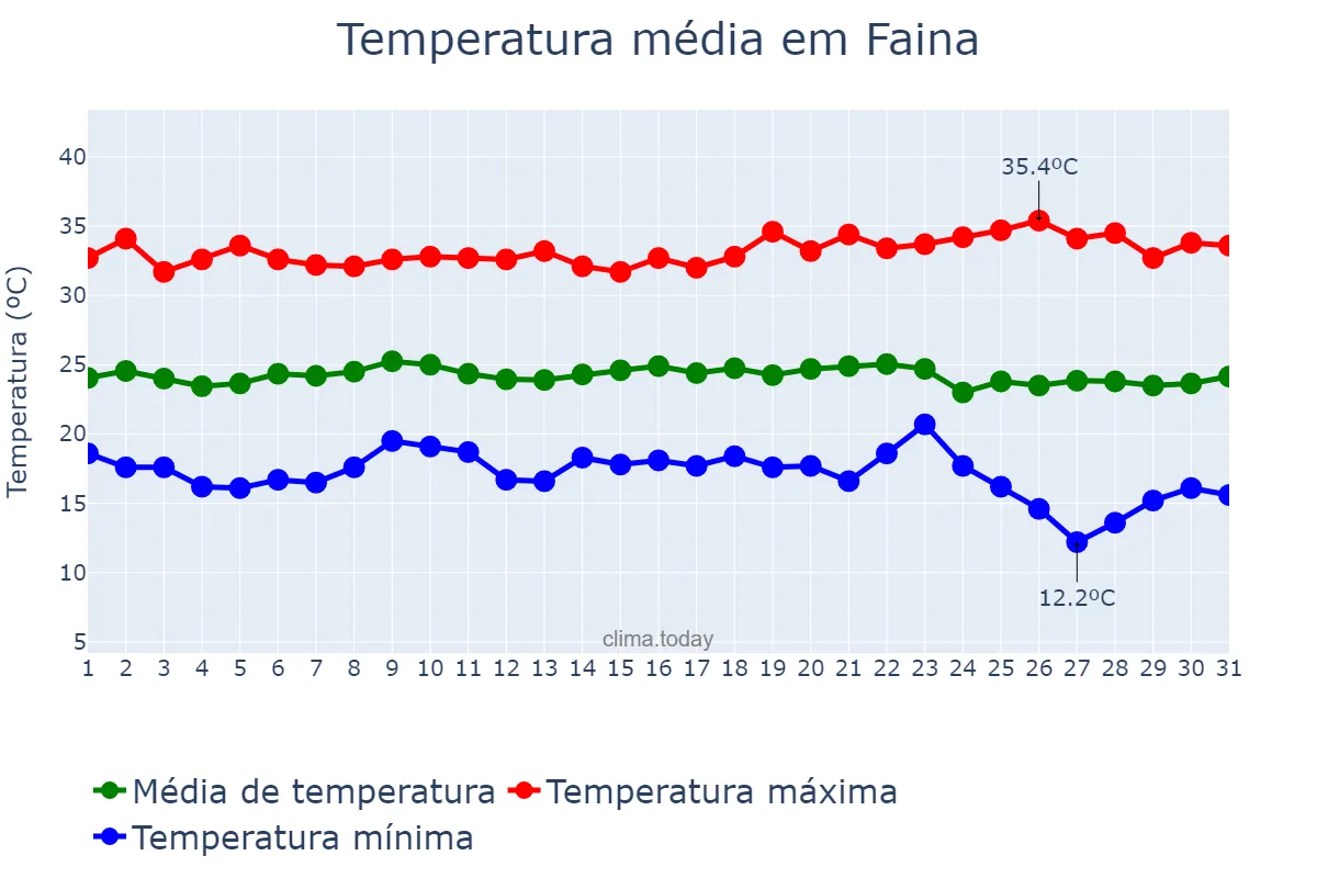 Temperatura em maio em Faina, GO, BR