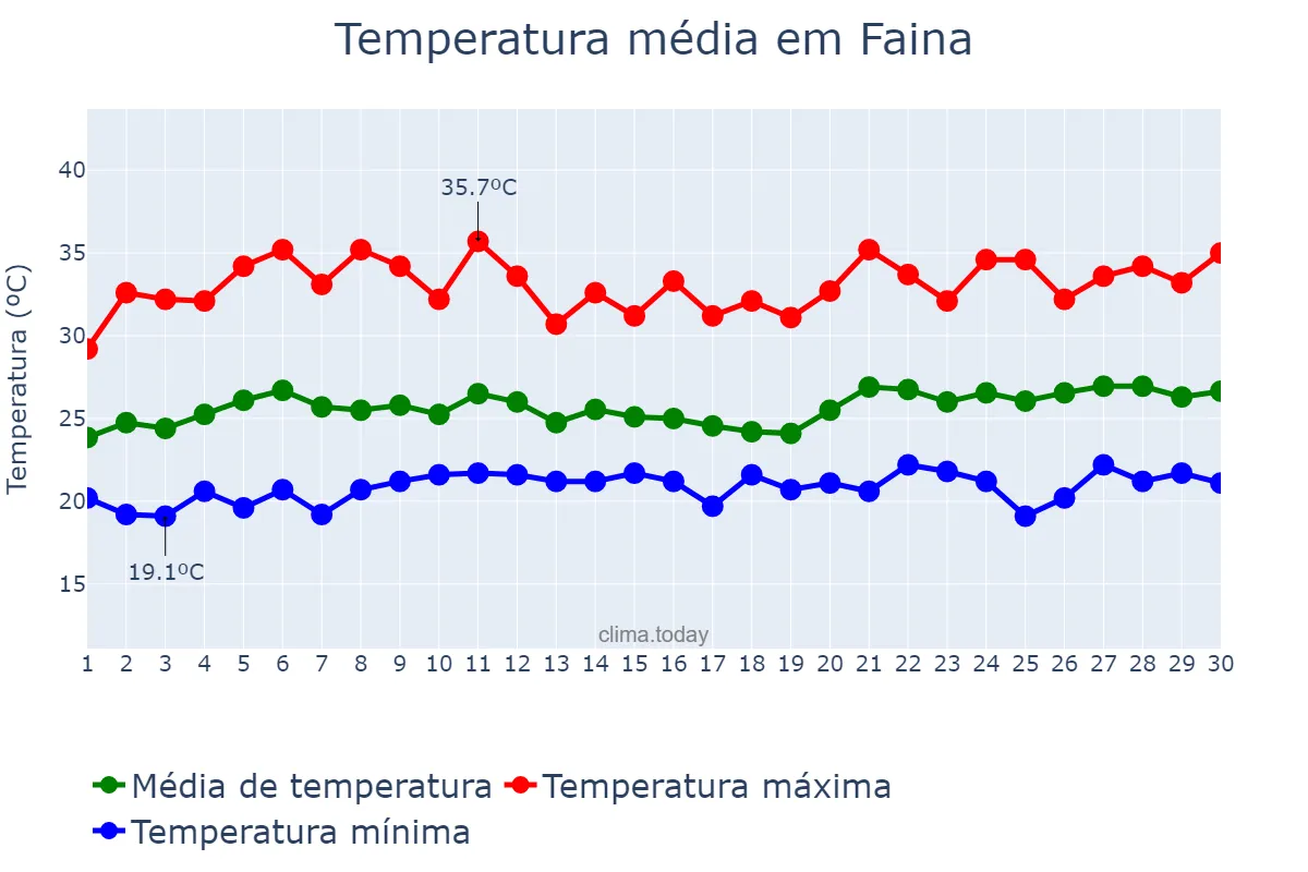 Temperatura em novembro em Faina, GO, BR