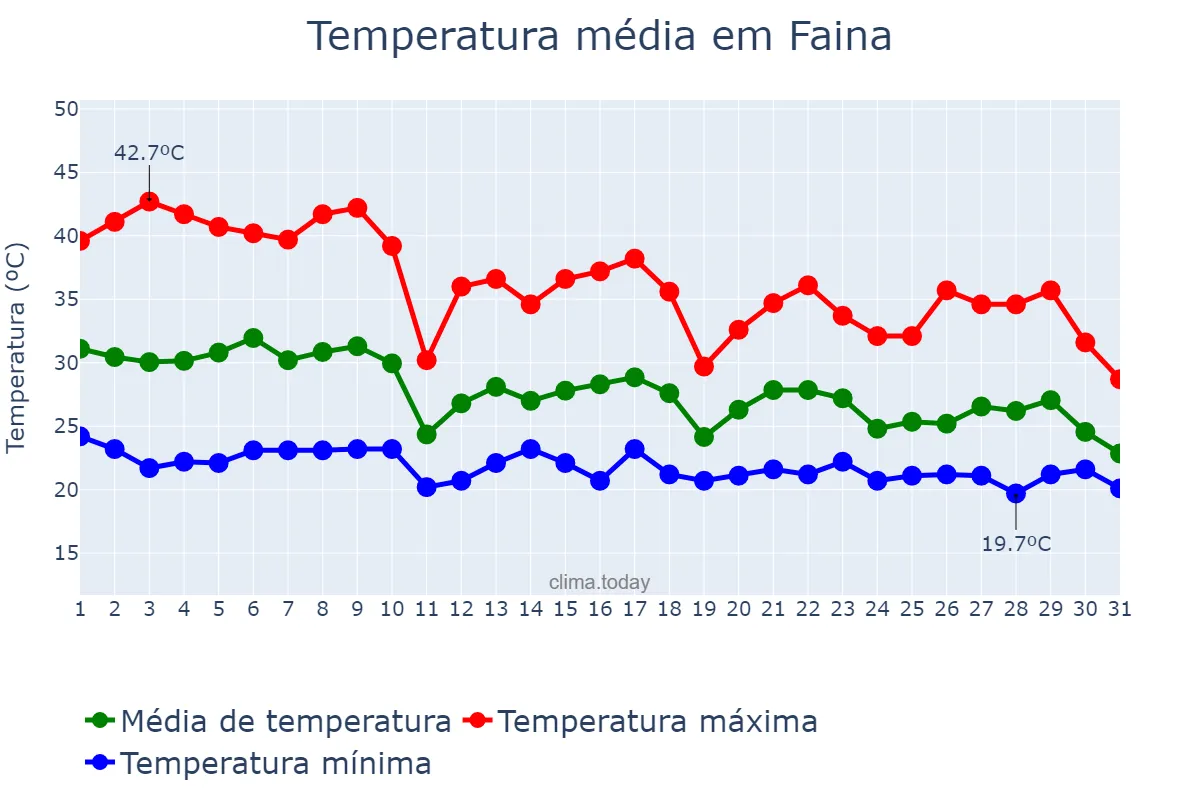 Temperatura em outubro em Faina, GO, BR
