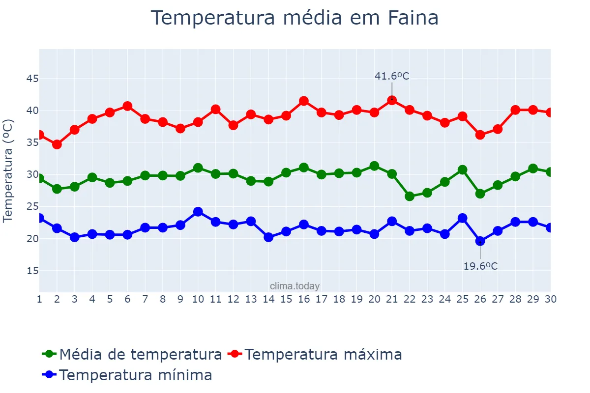 Temperatura em setembro em Faina, GO, BR