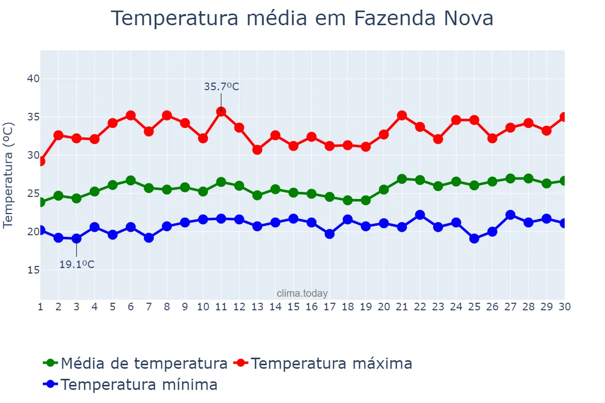 Temperatura em novembro em Fazenda Nova, GO, BR