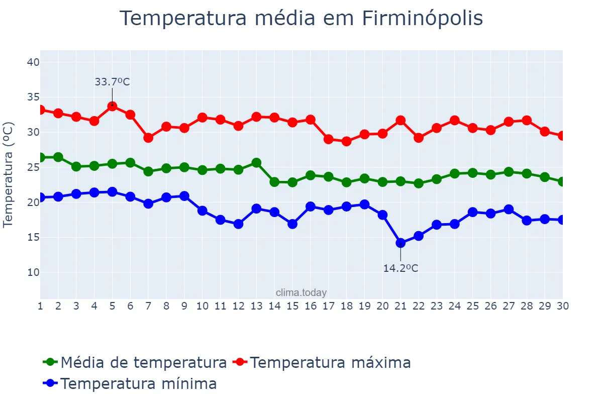 Temperatura em abril em Firminópolis, GO, BR
