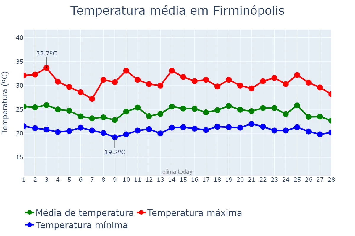 Temperatura em fevereiro em Firminópolis, GO, BR
