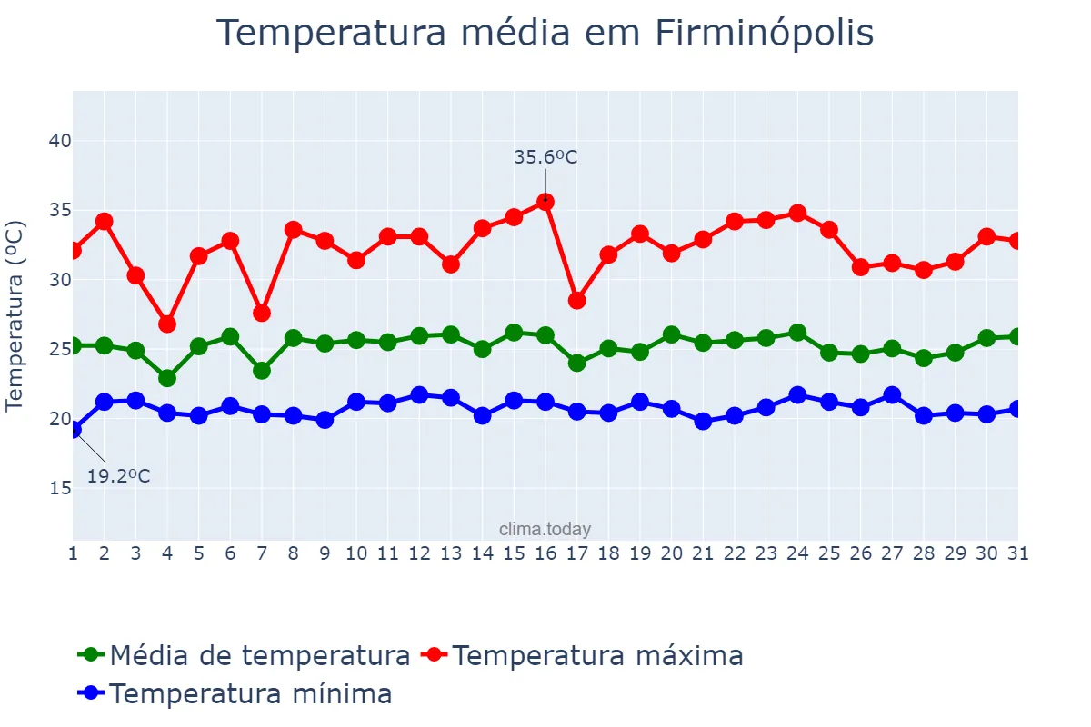 Temperatura em janeiro em Firminópolis, GO, BR