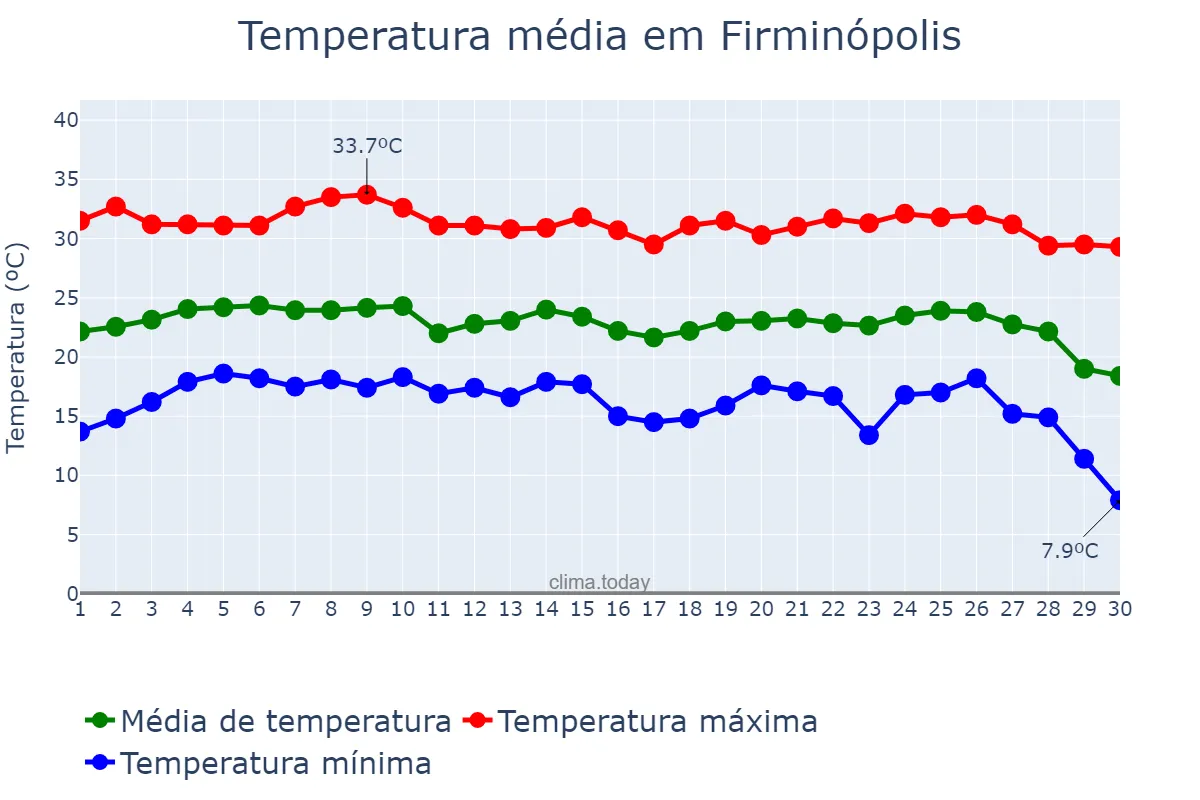 Temperatura em junho em Firminópolis, GO, BR