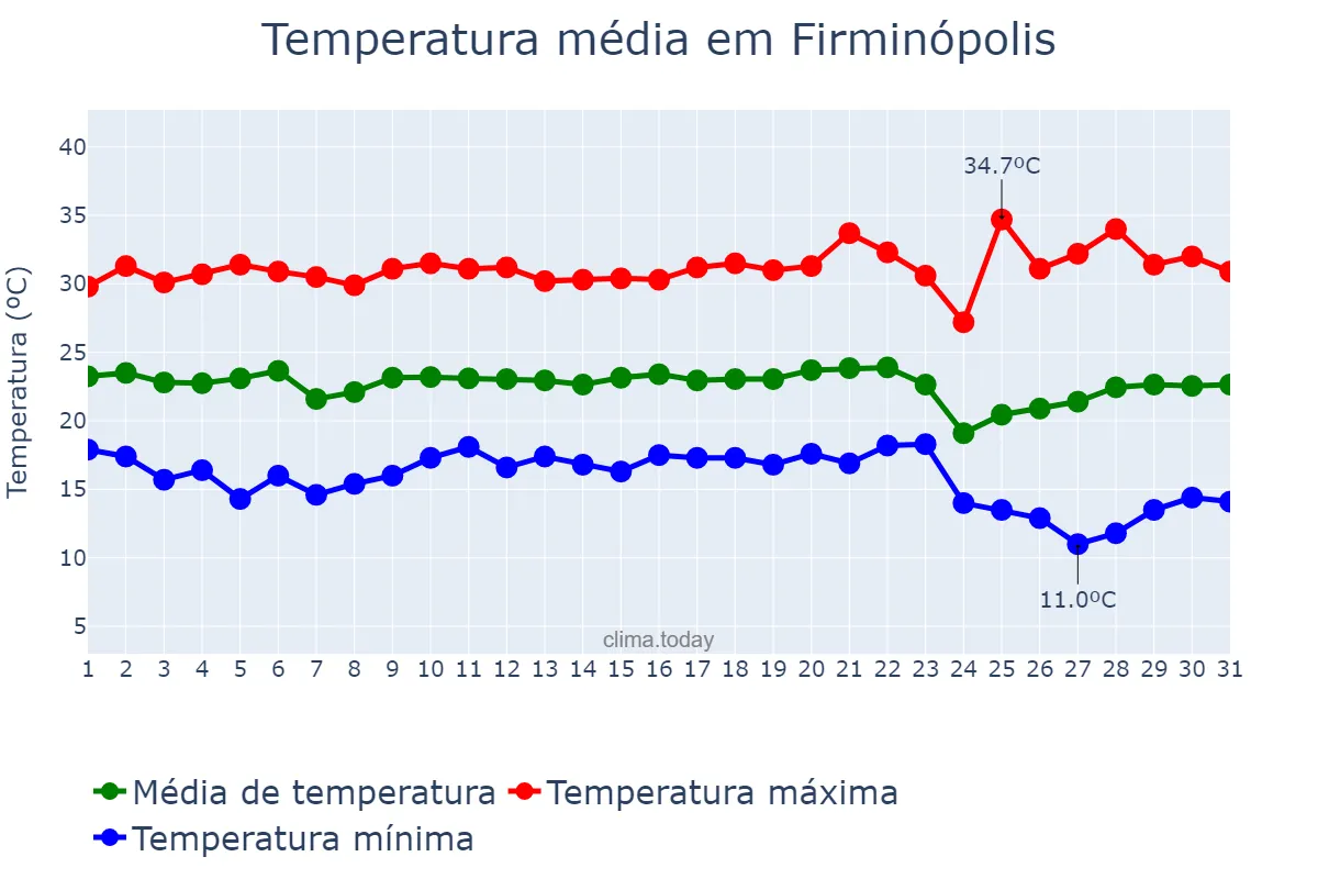 Temperatura em maio em Firminópolis, GO, BR