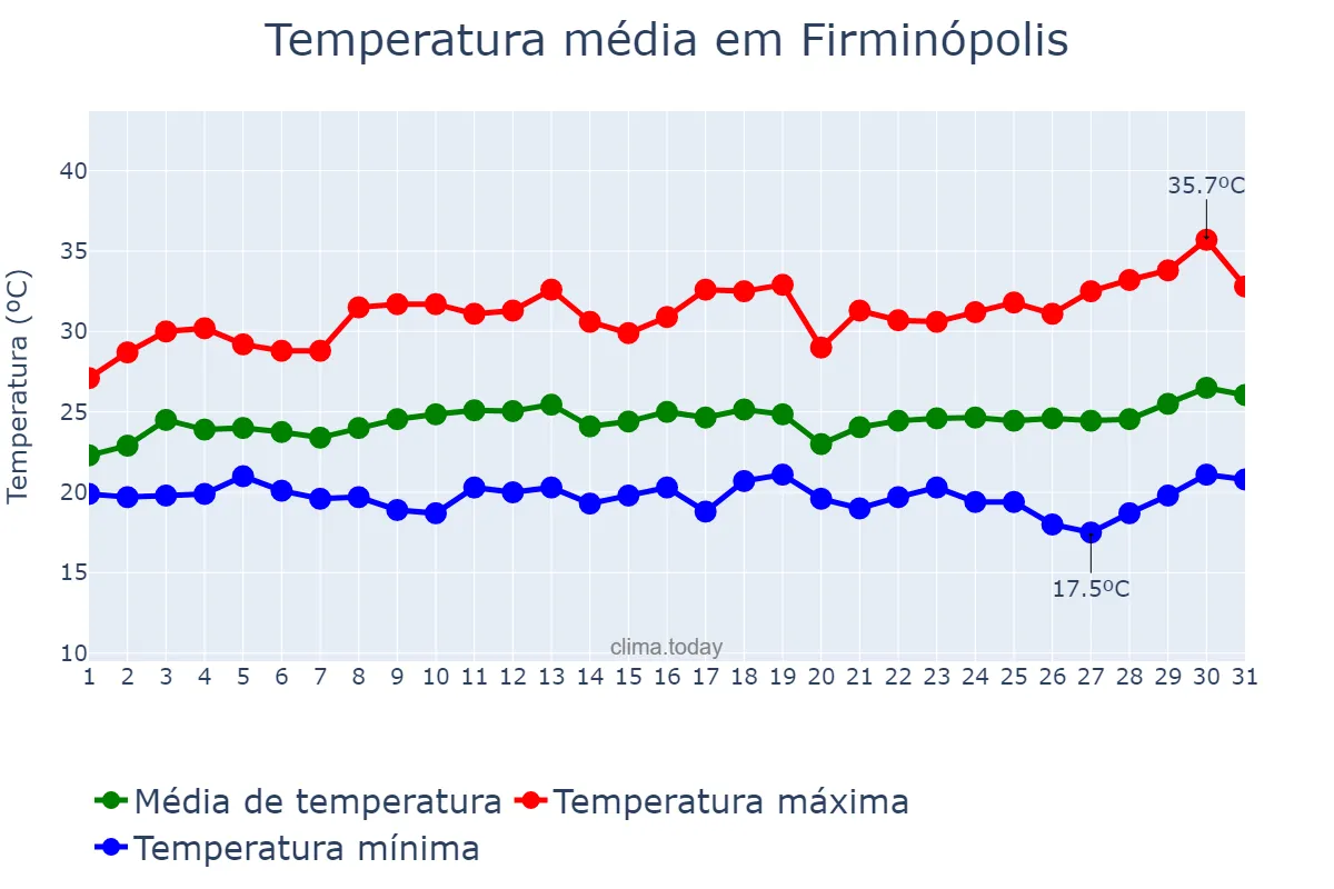 Temperatura em marco em Firminópolis, GO, BR