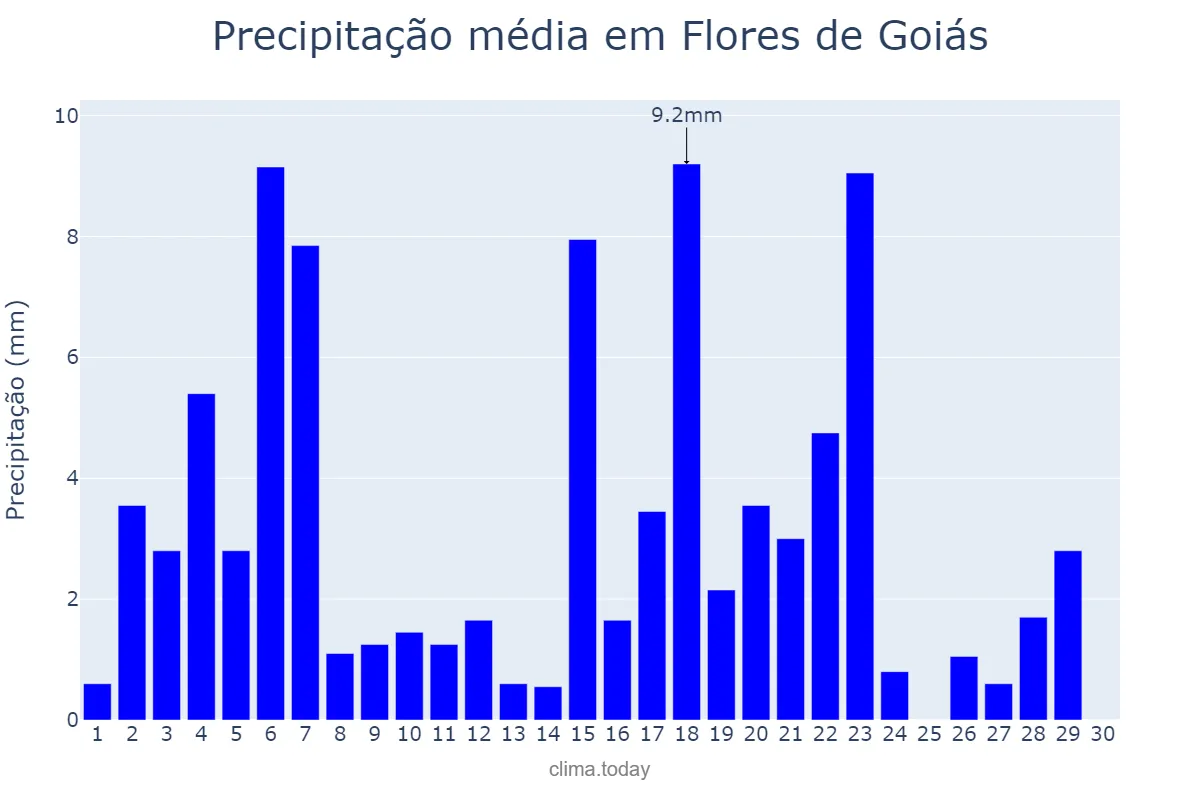 Precipitação em abril em Flores de Goiás, GO, BR