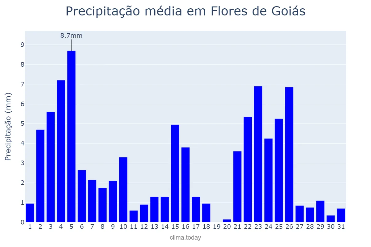 Precipitação em janeiro em Flores de Goiás, GO, BR
