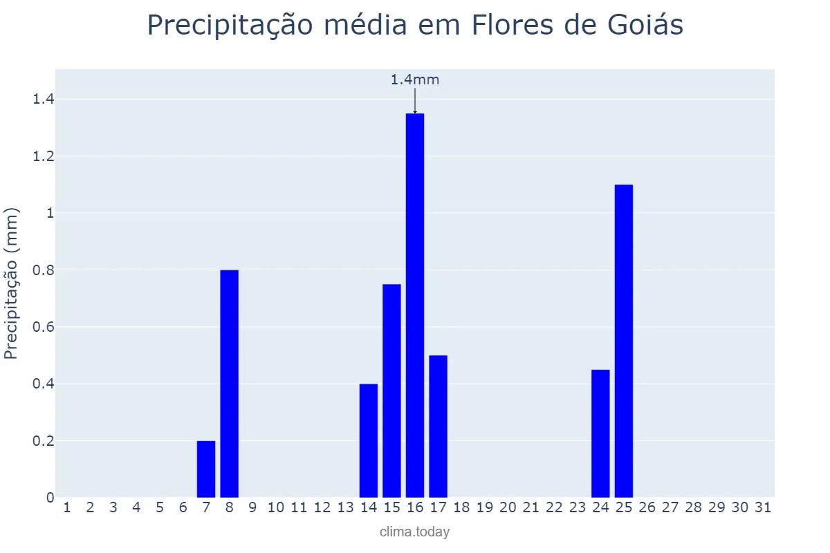 Precipitação em maio em Flores de Goiás, GO, BR