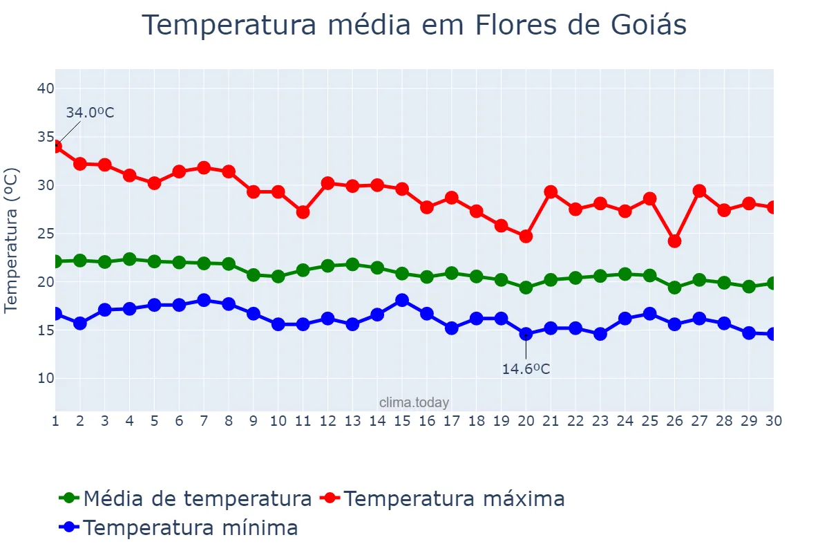 Temperatura em abril em Flores de Goiás, GO, BR