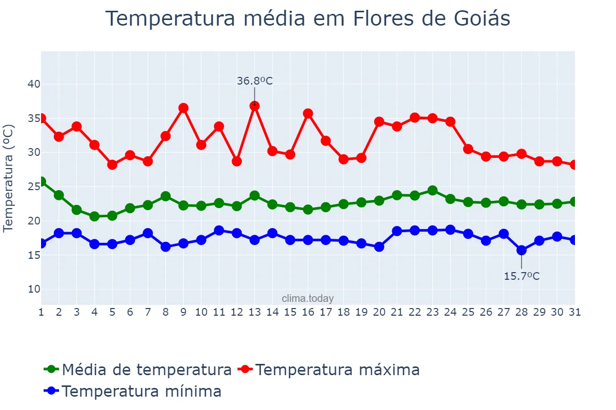 Temperatura em janeiro em Flores de Goiás, GO, BR