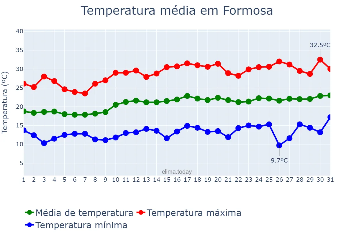 Temperatura em agosto em Formosa, GO, BR