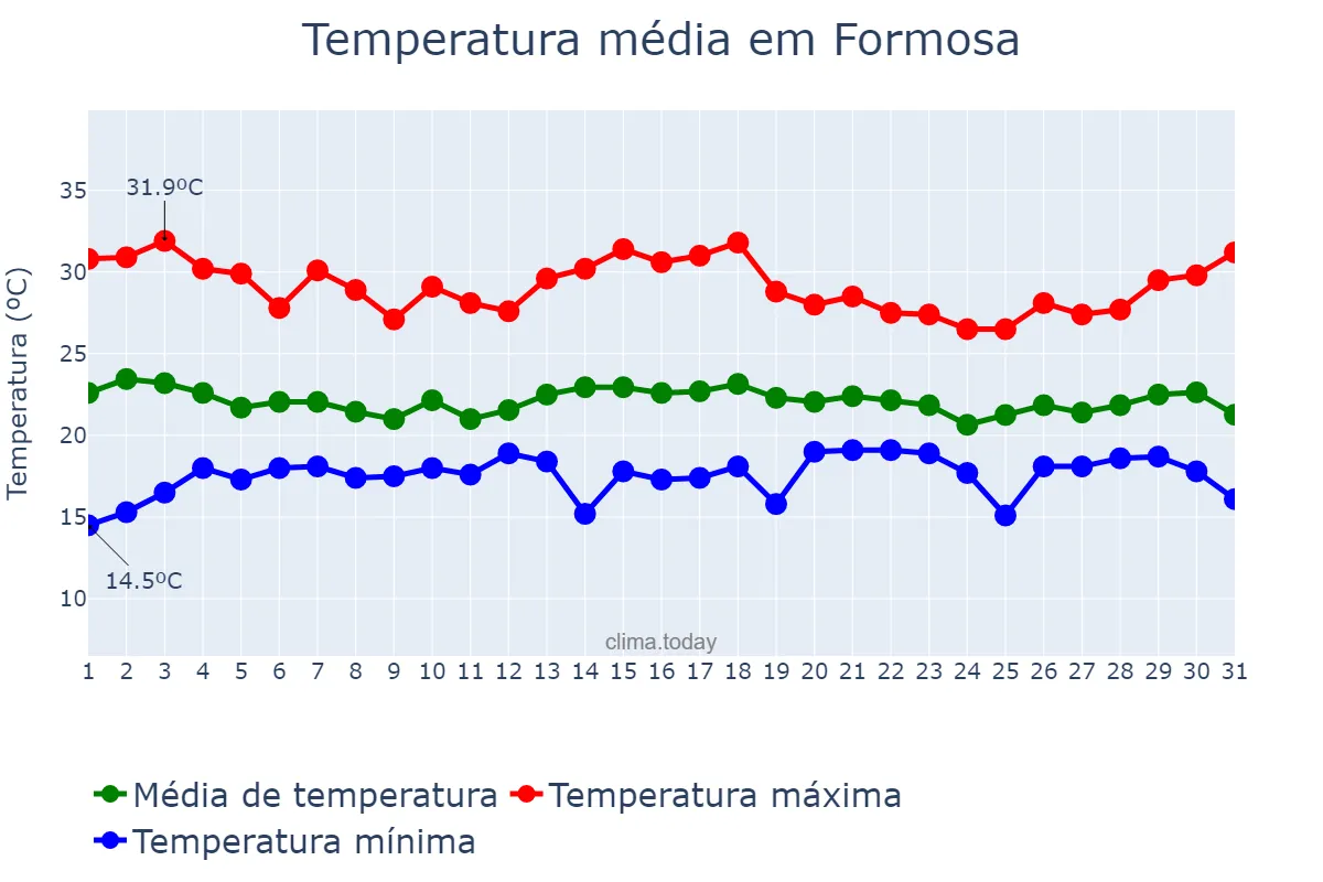 Temperatura em dezembro em Formosa, GO, BR