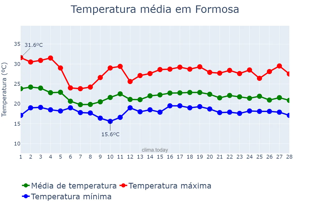 Temperatura em fevereiro em Formosa, GO, BR