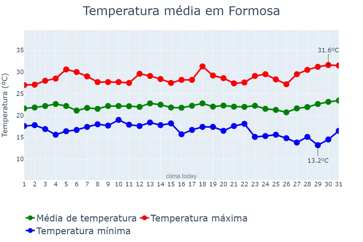 Temperatura em marco em Formosa, GO, BR