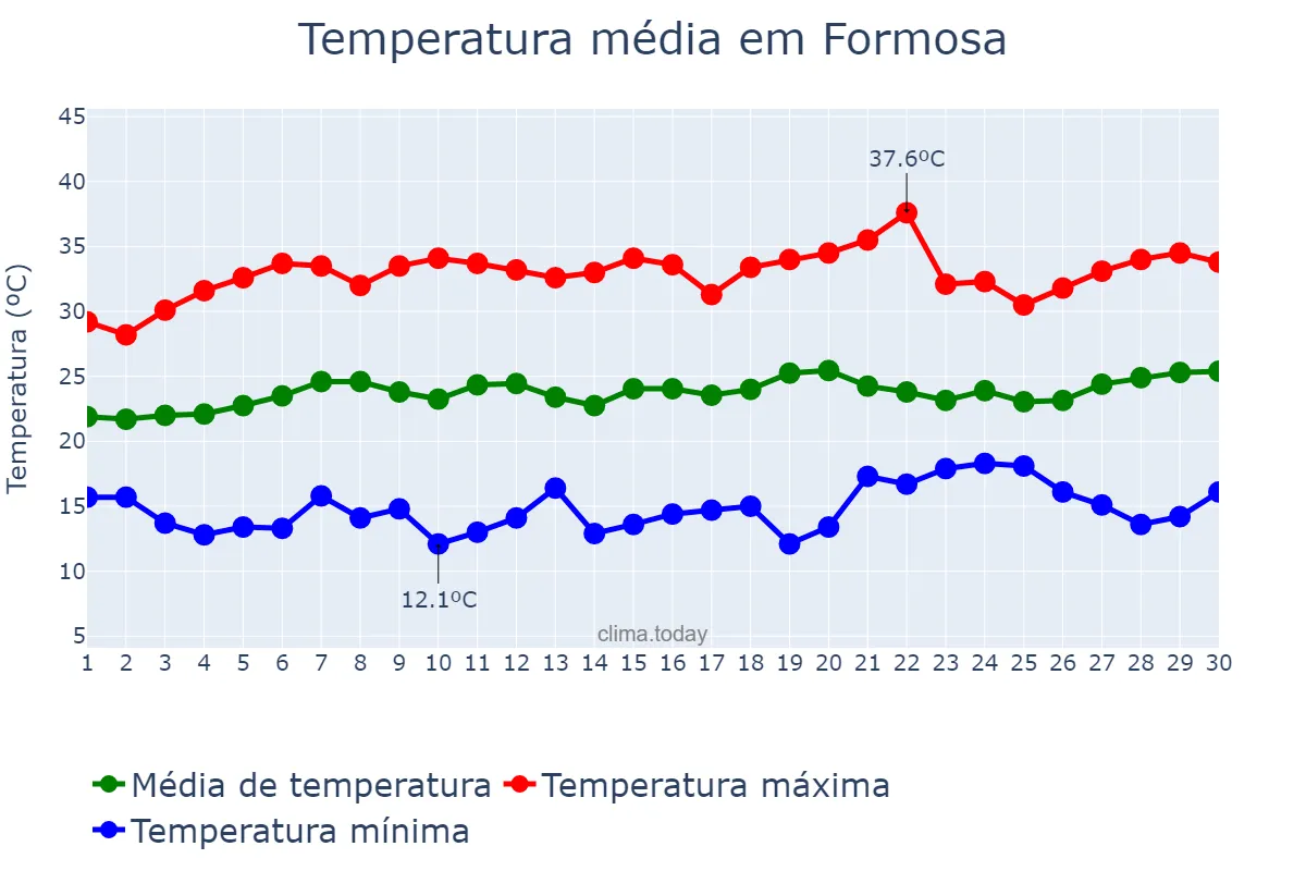 Temperatura em setembro em Formosa, GO, BR