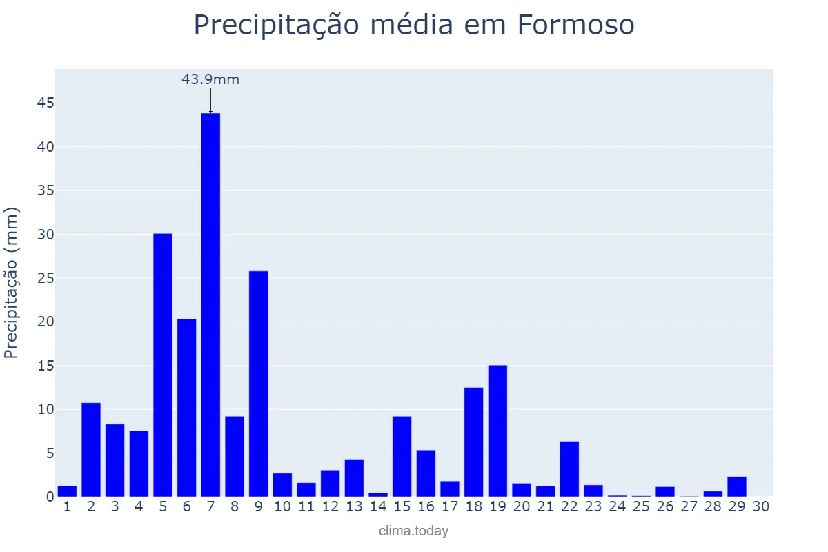 Precipitação em abril em Formoso, GO, BR