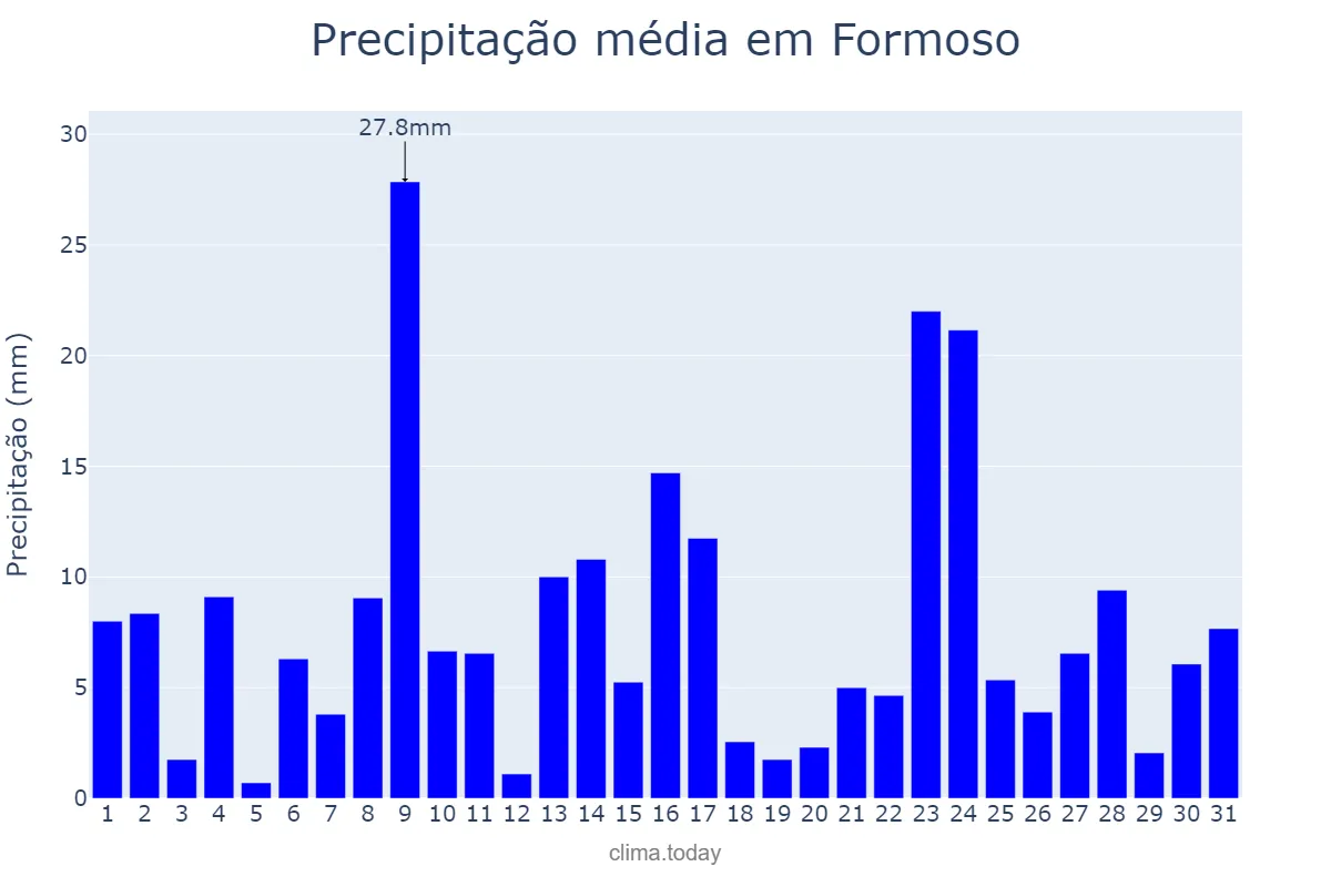 Precipitação em dezembro em Formoso, GO, BR