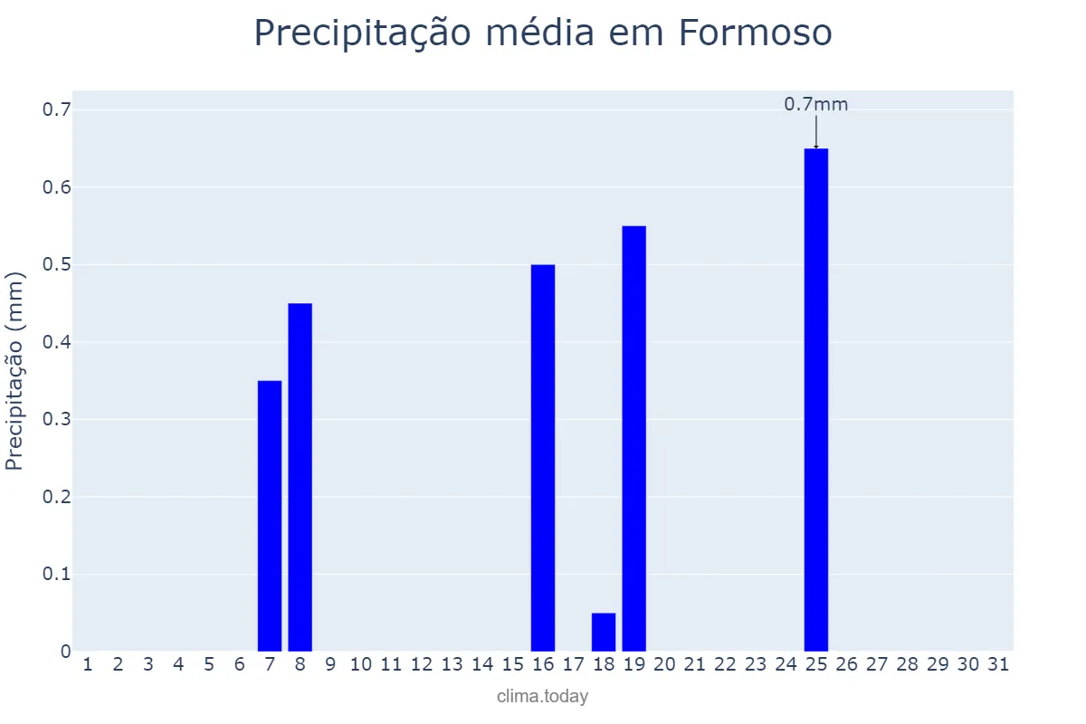 Precipitação em maio em Formoso, GO, BR