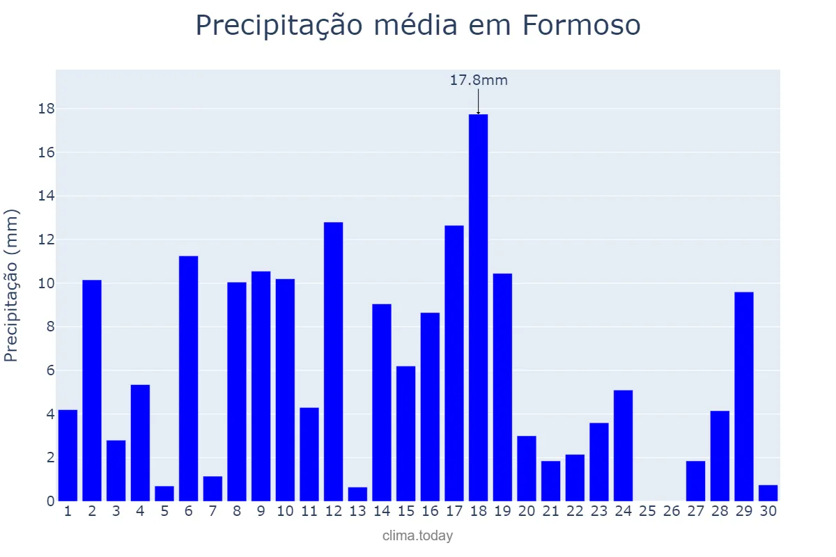 Precipitação em novembro em Formoso, GO, BR