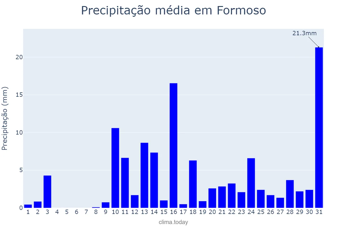 Precipitação em outubro em Formoso, GO, BR