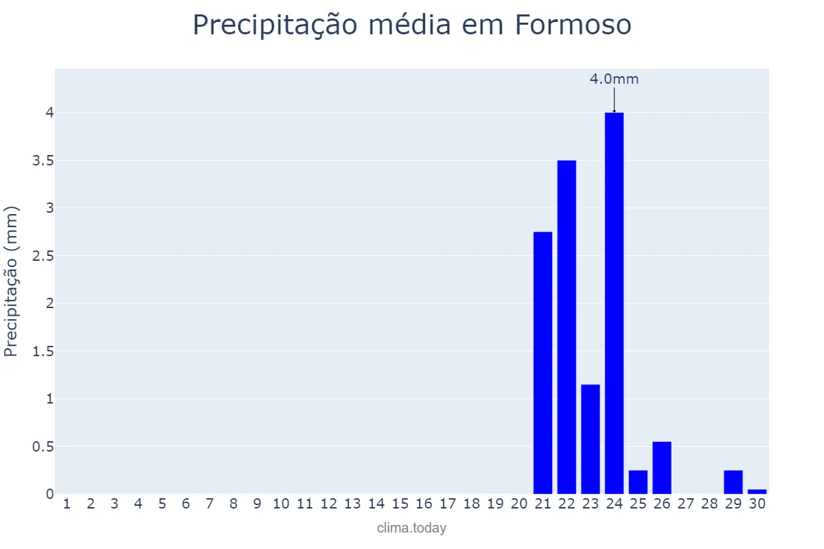 Precipitação em setembro em Formoso, GO, BR
