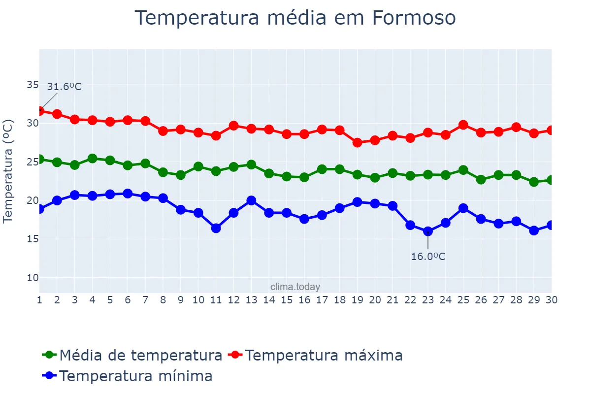 Temperatura em abril em Formoso, GO, BR
