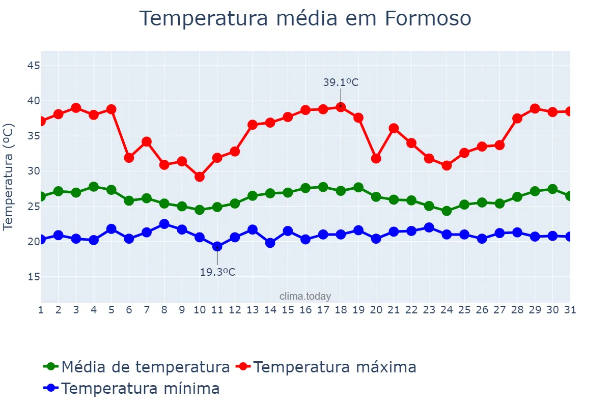 Temperatura em dezembro em Formoso, GO, BR