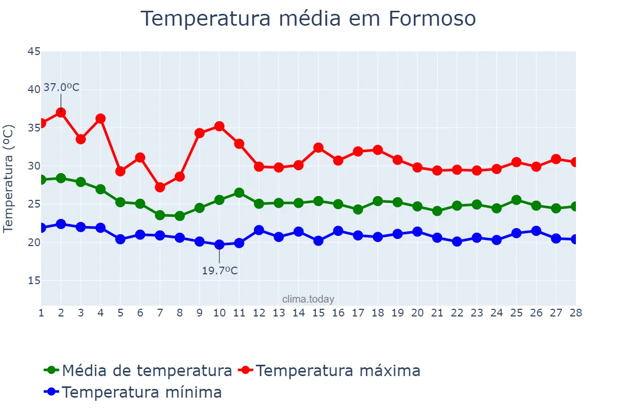 Temperatura em fevereiro em Formoso, GO, BR