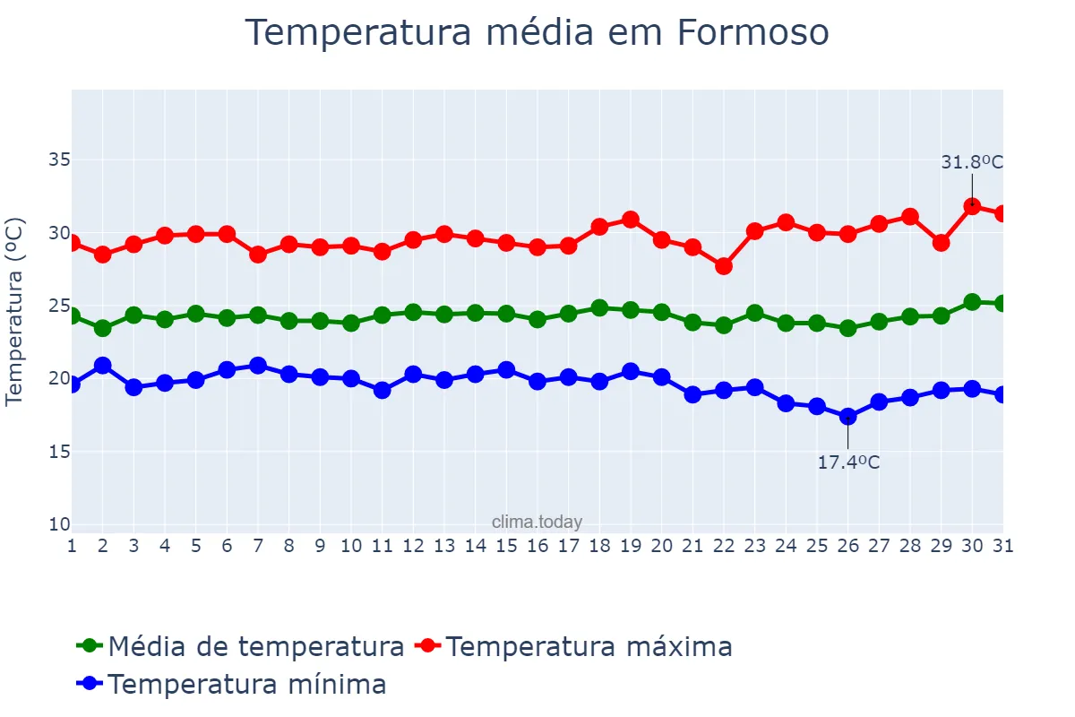 Temperatura em marco em Formoso, GO, BR