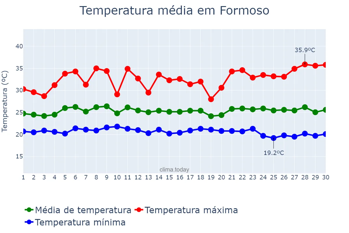 Temperatura em novembro em Formoso, GO, BR