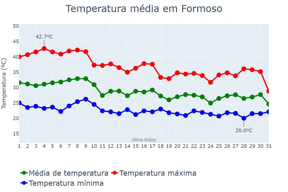 Temperatura em outubro em Formoso, GO, BR
