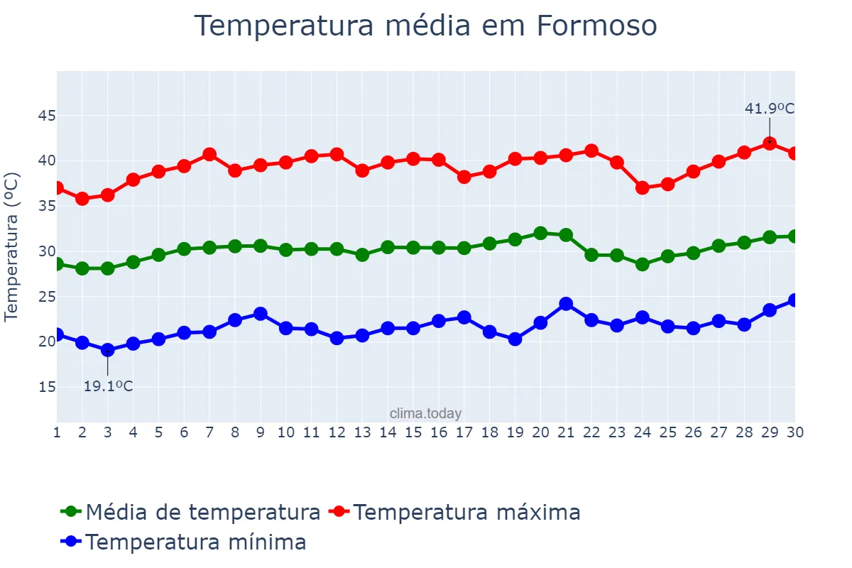 Temperatura em setembro em Formoso, GO, BR