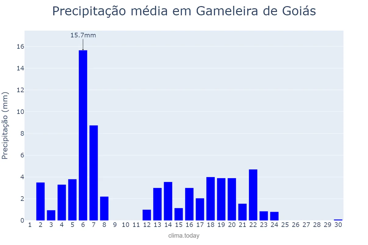Precipitação em abril em Gameleira de Goiás, GO, BR