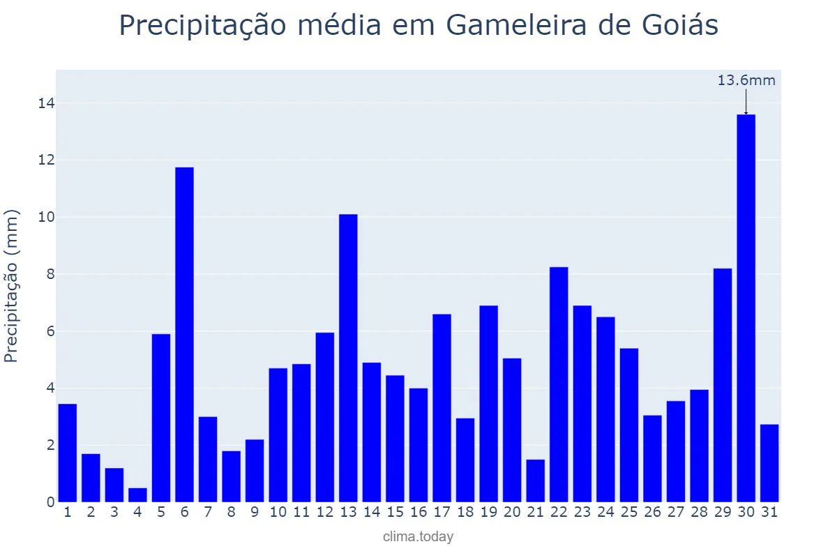 Precipitação em dezembro em Gameleira de Goiás, GO, BR