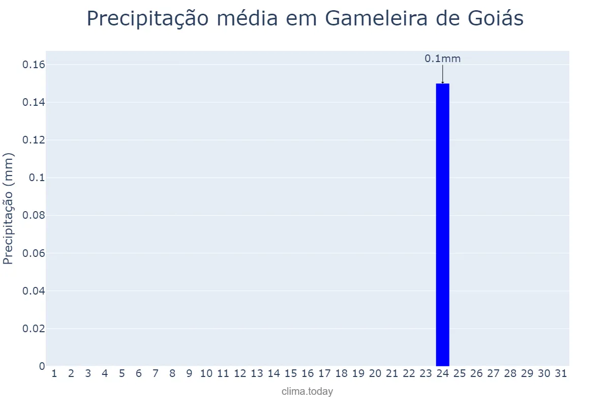 Precipitação em julho em Gameleira de Goiás, GO, BR