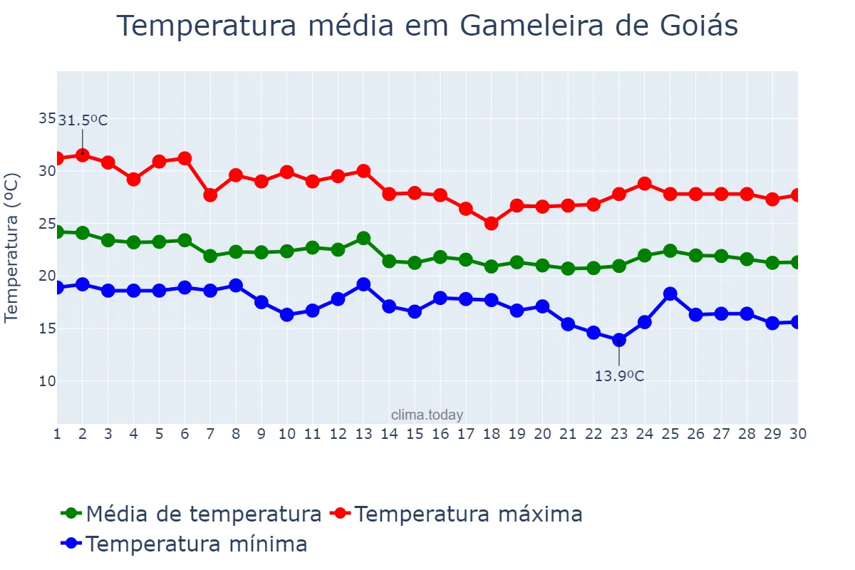Temperatura em abril em Gameleira de Goiás, GO, BR