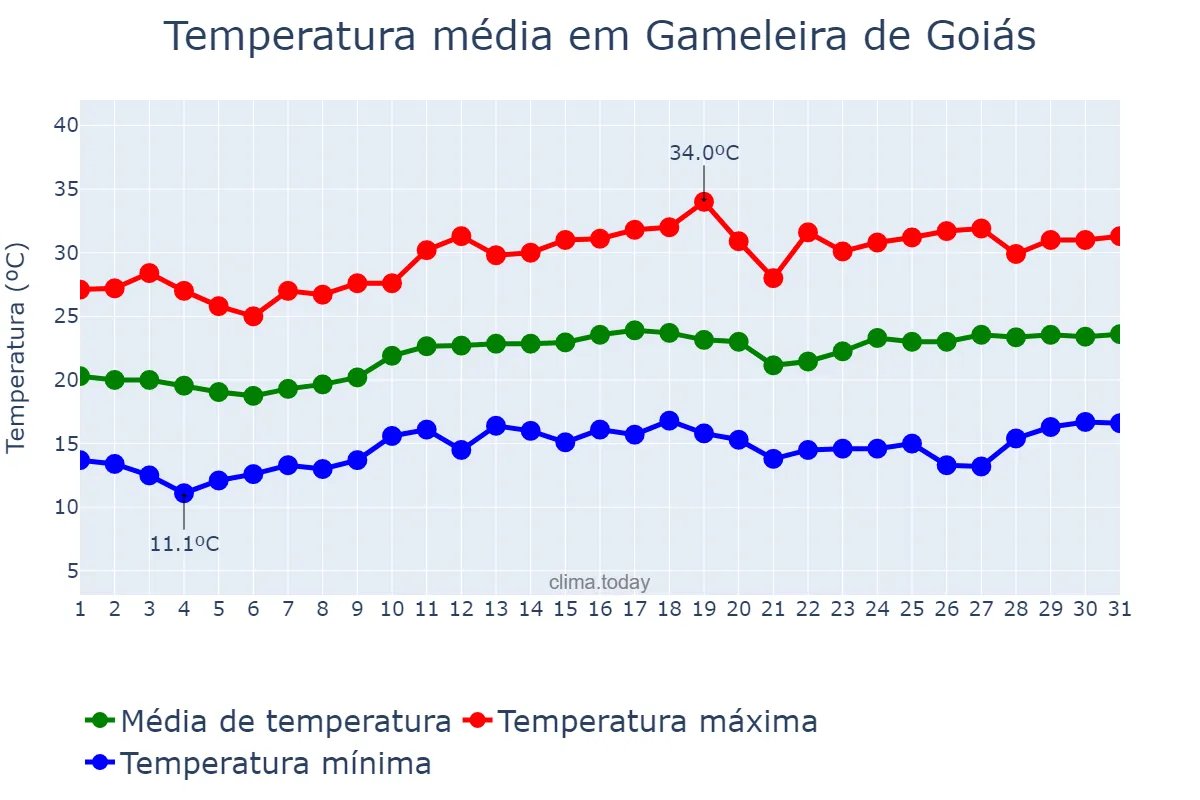 Temperatura em agosto em Gameleira de Goiás, GO, BR