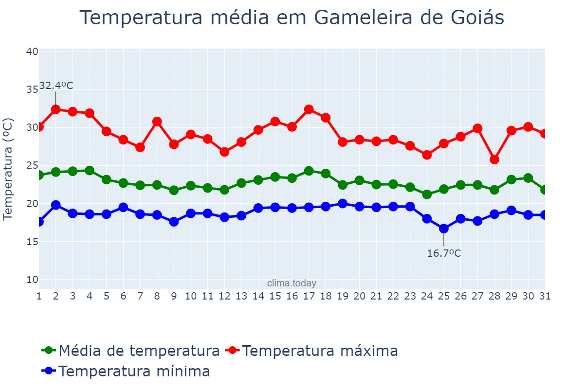 Temperatura em dezembro em Gameleira de Goiás, GO, BR