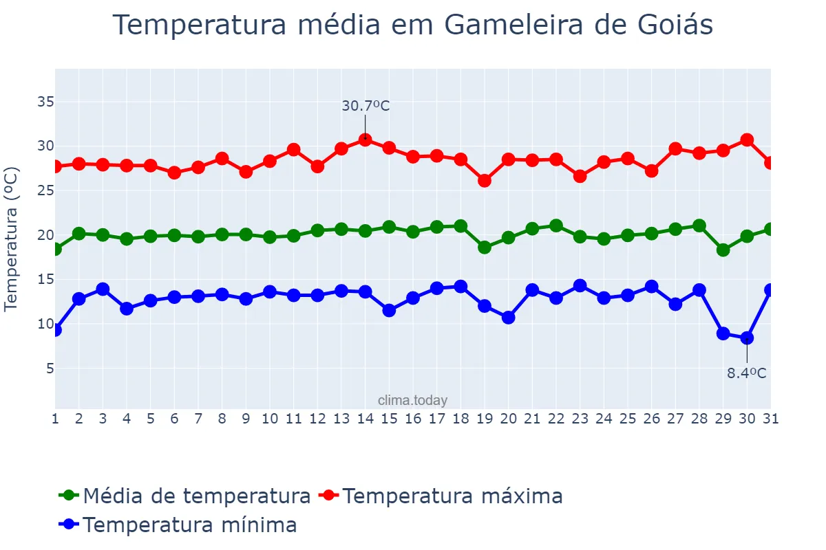 Temperatura em julho em Gameleira de Goiás, GO, BR