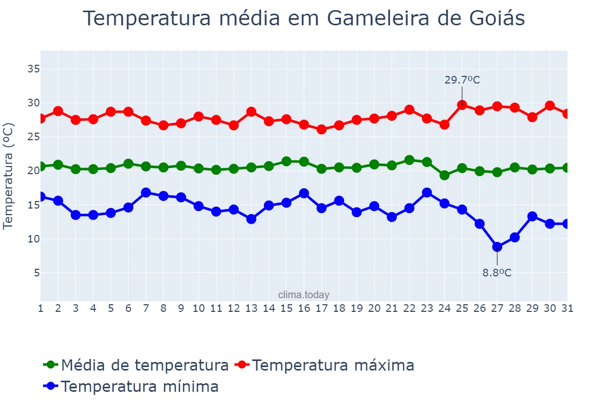 Temperatura em maio em Gameleira de Goiás, GO, BR