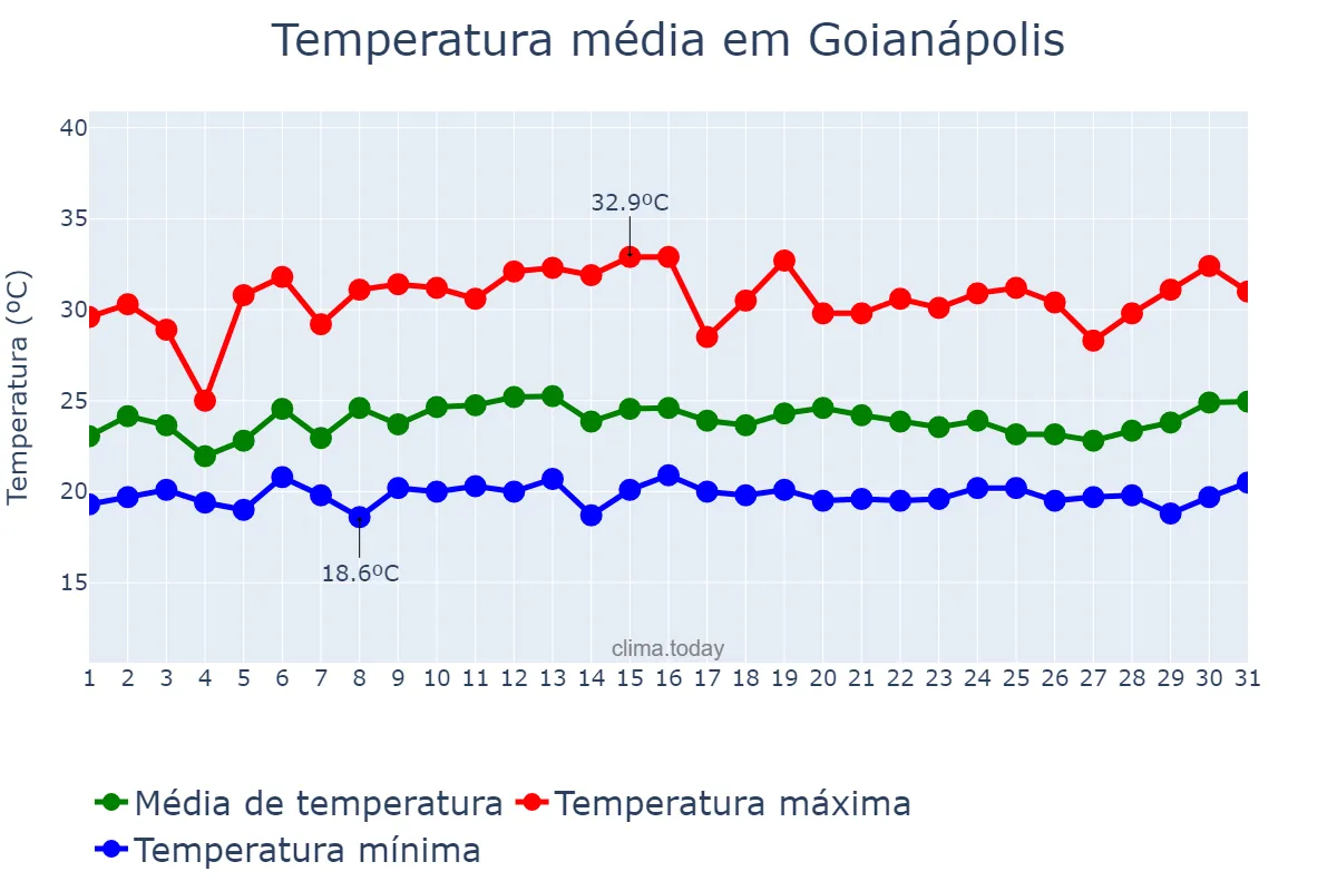 Temperatura em janeiro em Goianápolis, GO, BR