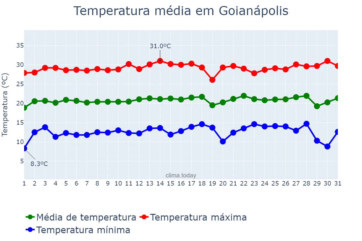 Temperatura em julho em Goianápolis, GO, BR